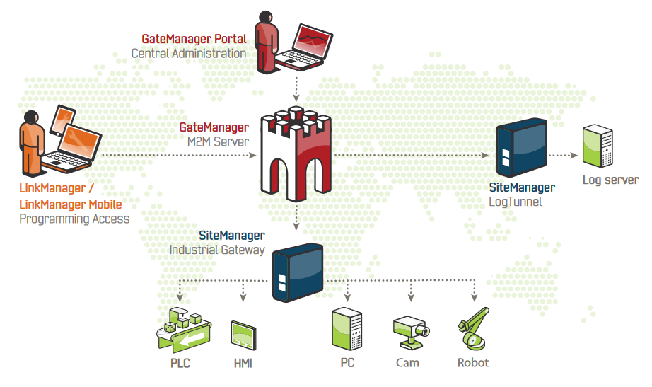 gatemanager